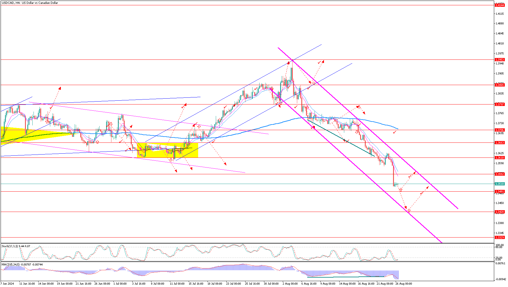 USDCADH4